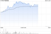 ai算命中国同辐持续上涨逾12% 近日氟[18F]贝他嗪注射液启动III期临床试验