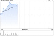 ai算命万国数据-SW早盘涨超5% 与国寿投资签署战略合作协议