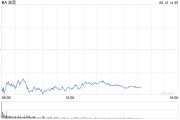 ai算命波音股价一度下跌5.9% 印度航空一架客机坠毁