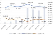 ai算命大成竞争优势A（090013）2024年末机构持仓占比82.26%，近一年业绩回报21.06%