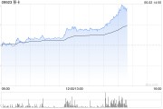 ai算命移卡早盘拉升逾16% 近日宣布获得美国MTL支付牌照