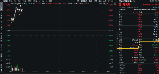 信创爆火，资(🚮)金狂涌，交投火热！信创ETF基金（562030）盘中涨逾1%，半小时成交额超5100万元！