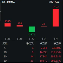 信(🐑)创爆(🔜)火，资金狂涌，交投火热！信创ETF基金(💪)（562030）盘中涨逾1%，半小时成交额超5100万元！