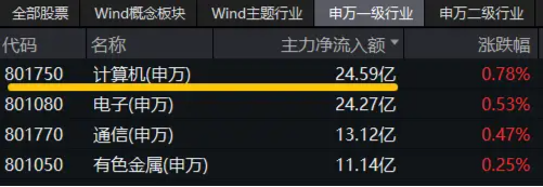 信创爆火，资金狂涌，交投火(⏱)热！信创ETF基金（562030）盘中涨逾1%，半小时成交额超5100万元！