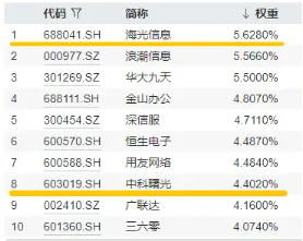 信创爆火，资金狂涌，交投火热！信创ETF基金（562030）盘中涨逾1%，半小时成交额(🌤)超5100万元！