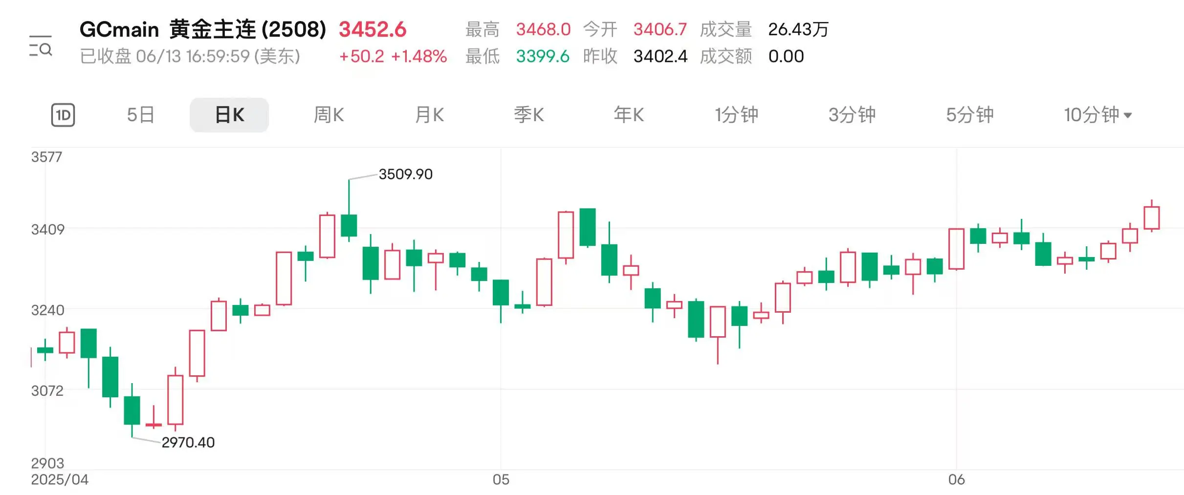 地缘扰动(🏦)持(🍺)续 国际(🤮)金价连涨三日逼近前高