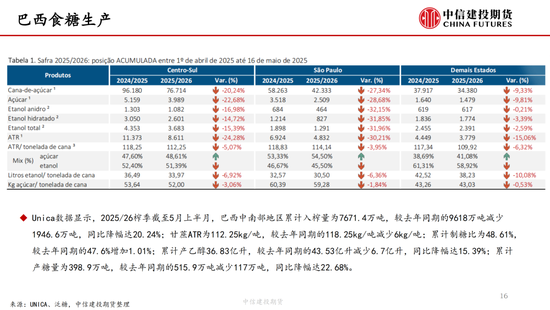 【白糖周报】(🎩)中东局势紧张推涨油价(🥄) 关注巴西制糖比